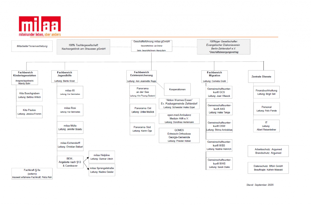 Organigramm der milaa gGmbH