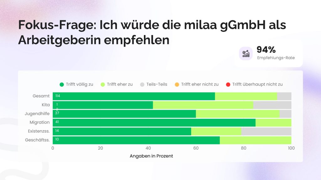 Fokusfrage: Ich würde die milaa als Arbeitgeberin weiterempfehlen