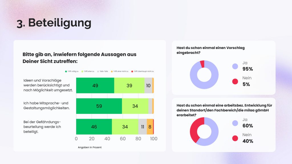 Verschiedene Fragen zur Beteiligung der Mitarbeitenden sowie die Antworten