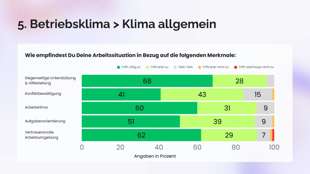 Verschiedene Fragen zum Betriebsklima