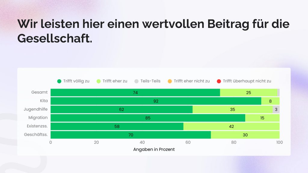 Frage: Wir leisten einen wertvollen Beitrag für die Gesellschaft